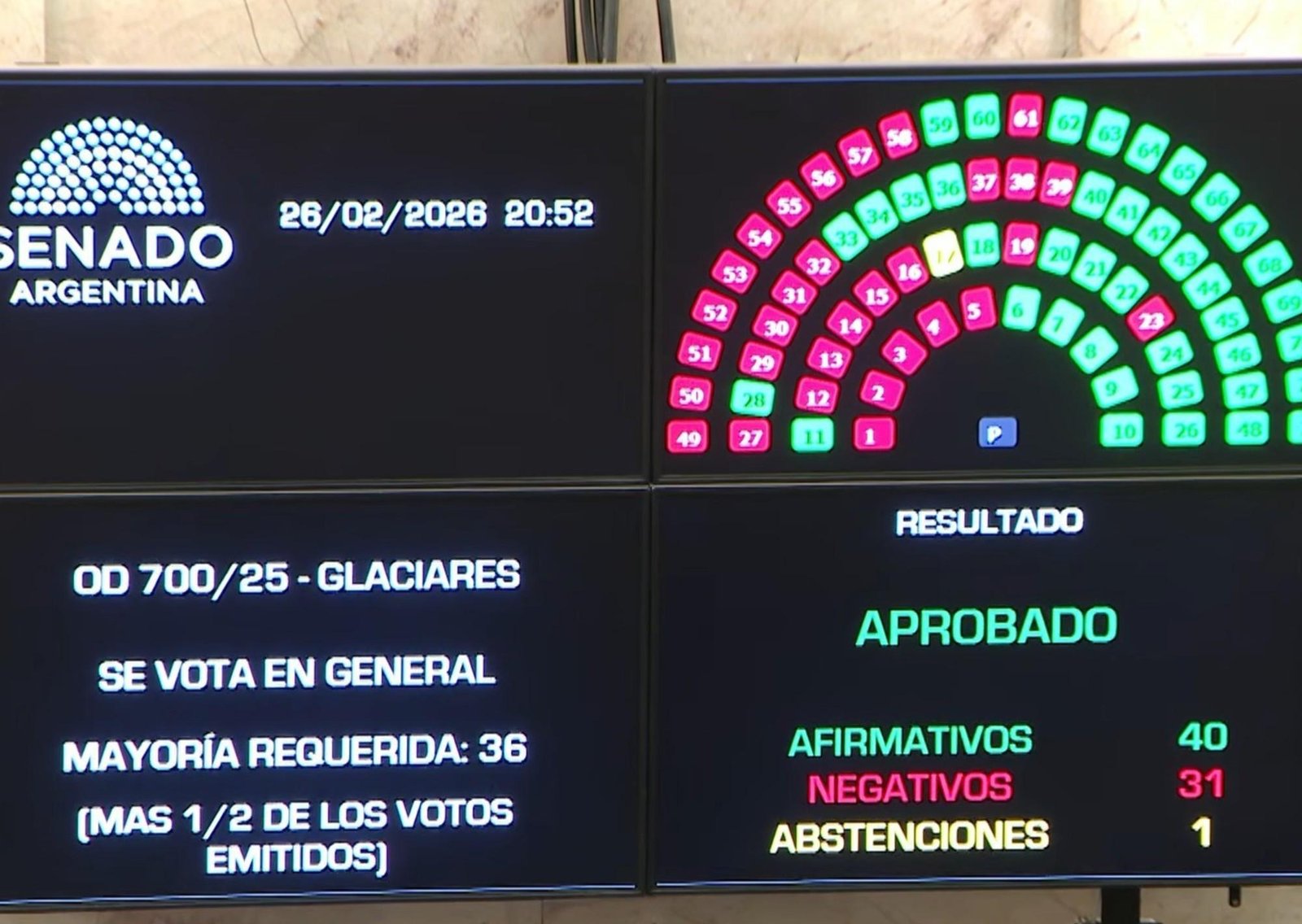 Senado hoy, EN VIVO: "Dos chetos en Palermo", la intentona de Di Tullio y los festejos de Karina Milei en el palco, las perlitas de la sesión sobre Ley de Glaciares