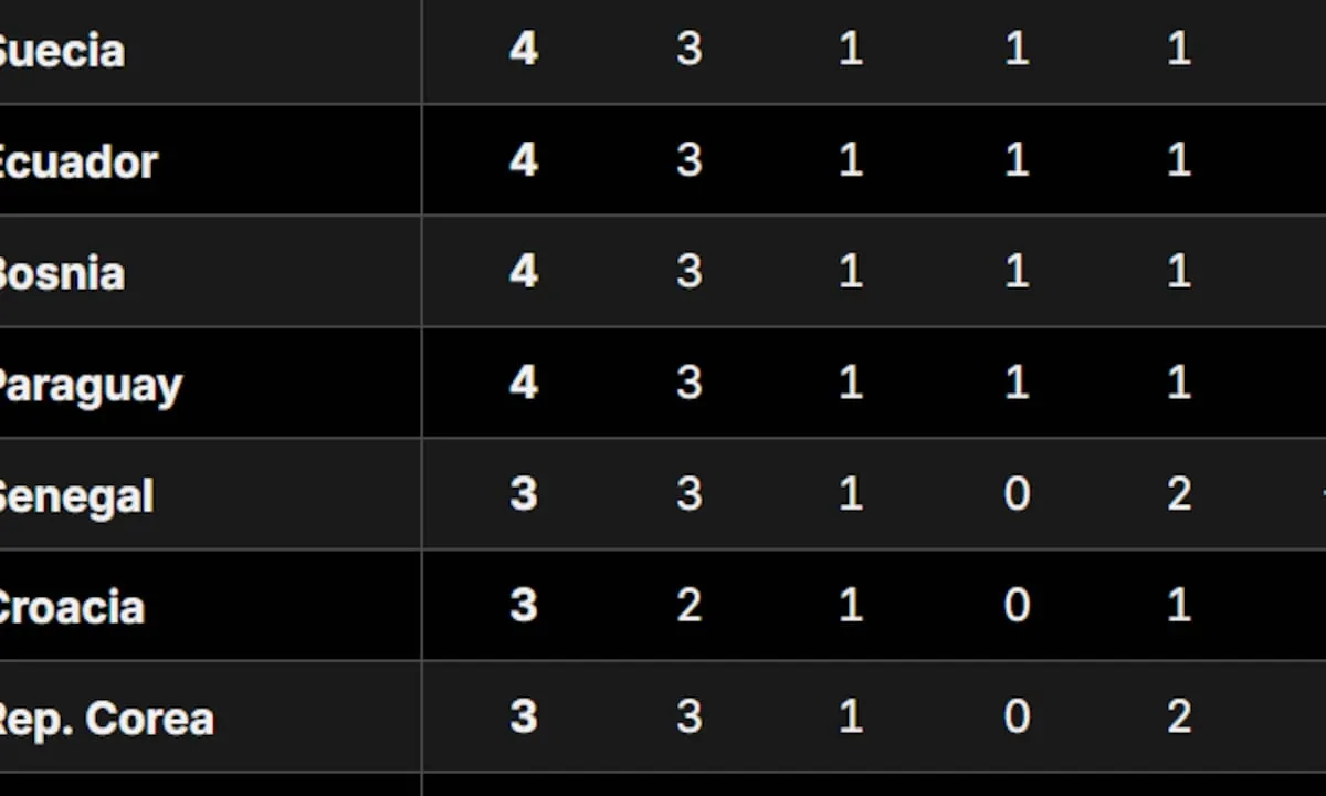 Así quedó la tabla de posiciones de los mejores terceros del Mundial 2026