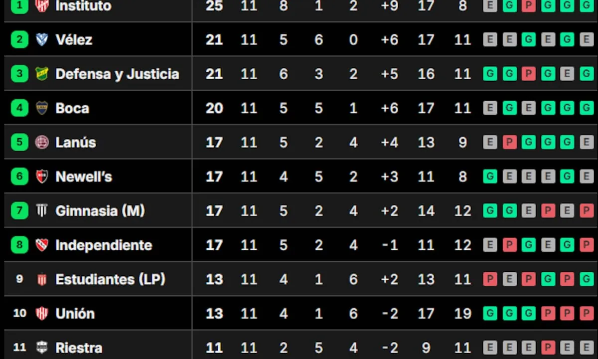 Así están las tablas de posiciones del Torneo Clausura 2026, tras la fecha 11
