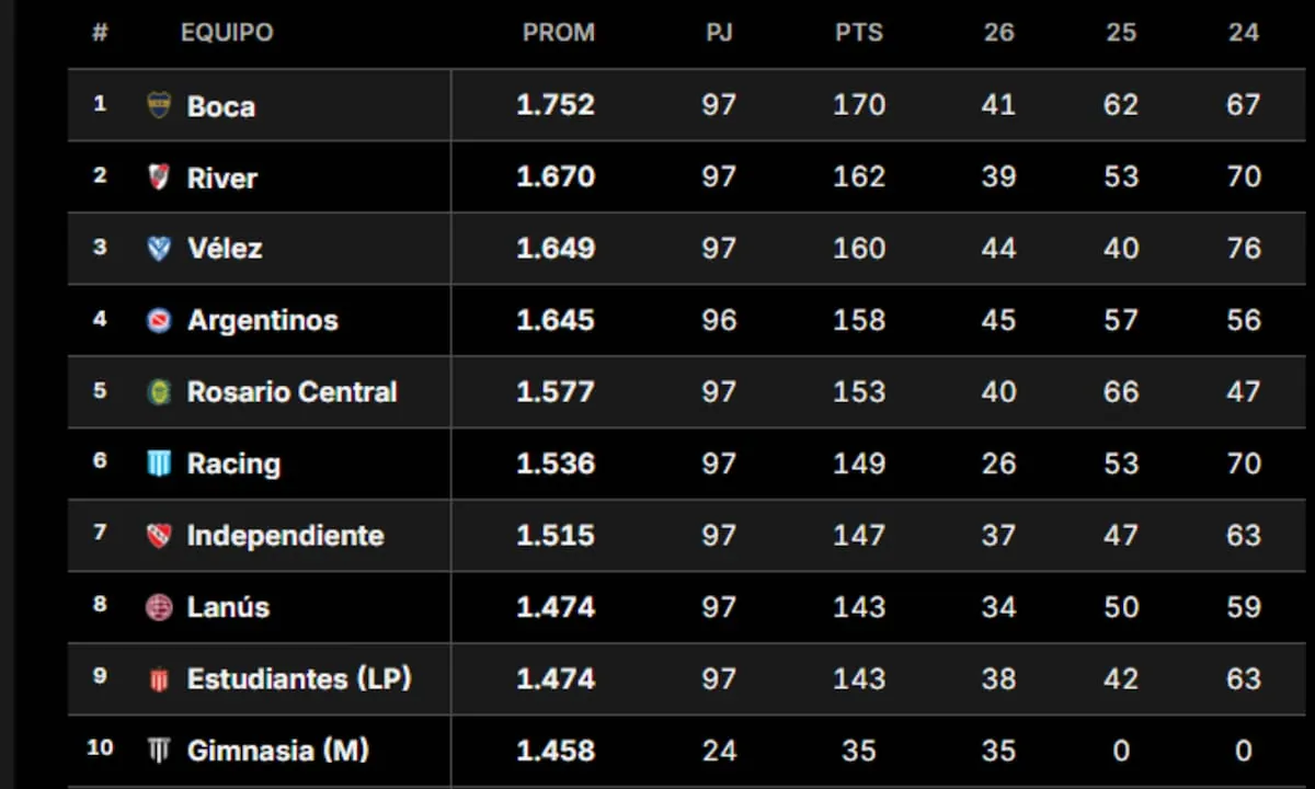 Tabla de posiciones del torneo Clausura: cómo quedaron Boca y River con la 8ª fecha en juego