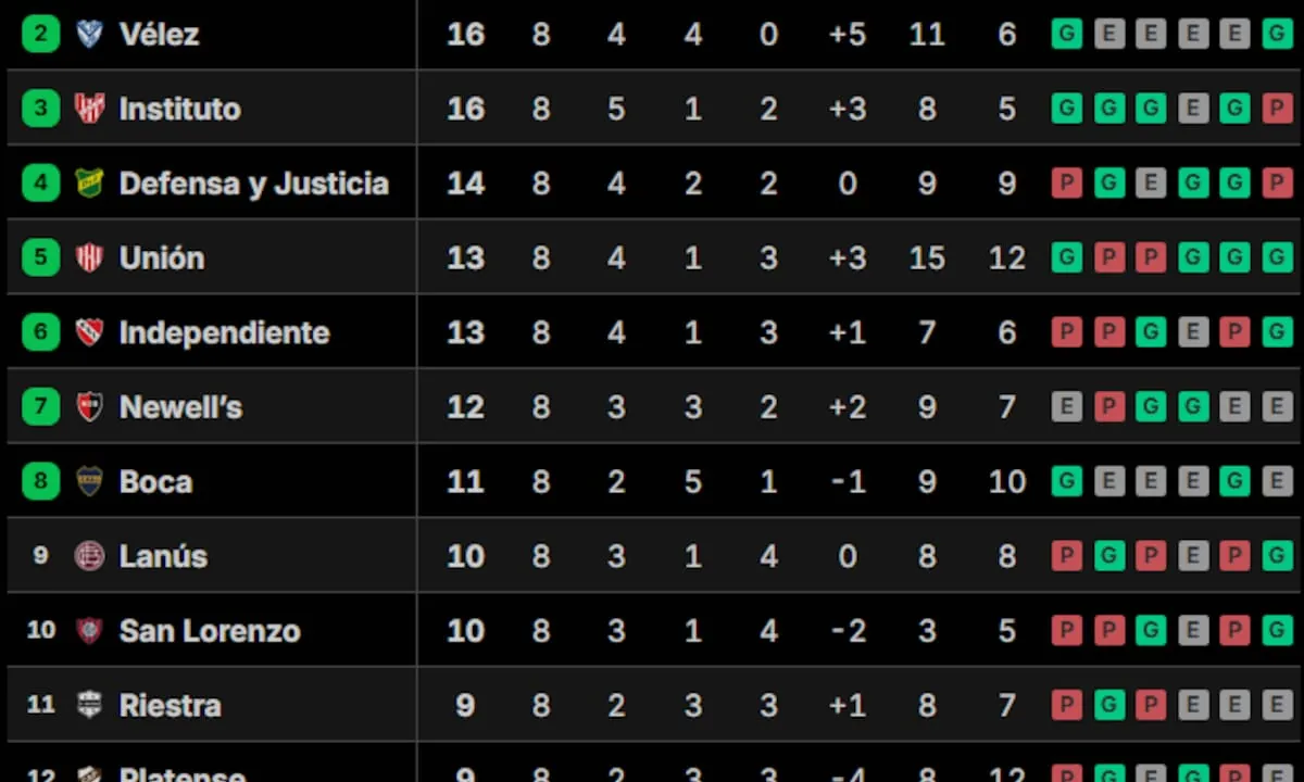Así están las tablas de posiciones del Torneo Clausura 2026, tras la fecha 8