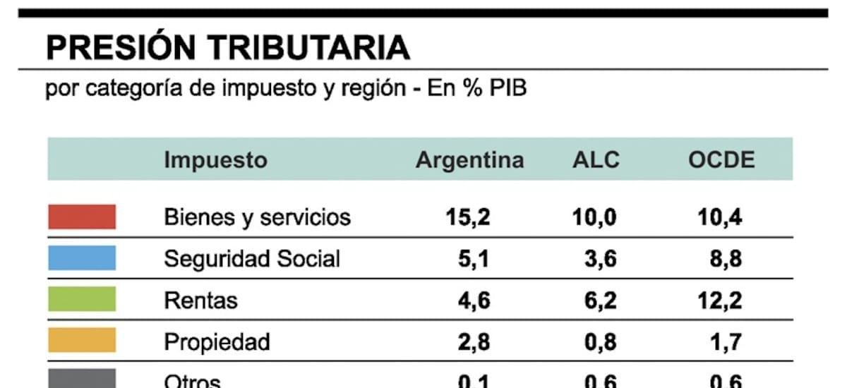 Impuestos, incentivos y crecimiento en Argentina - El Cronista