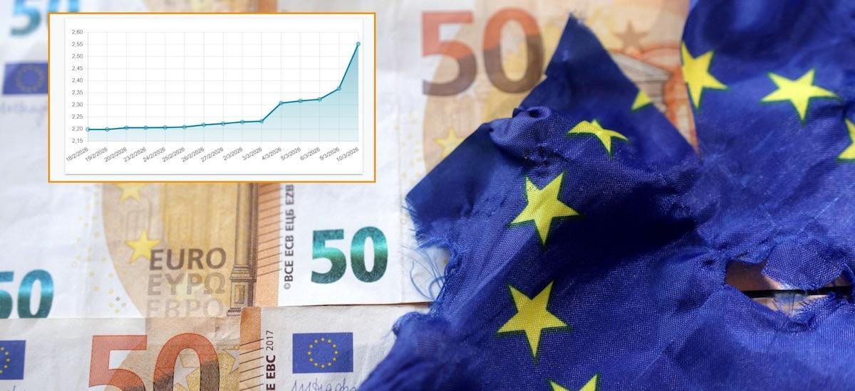 La guerra en Oriente Medio dispara el euríbor del 2,22% al 2,55% en nueve días y amenaza con encarecer millones de hipotecas