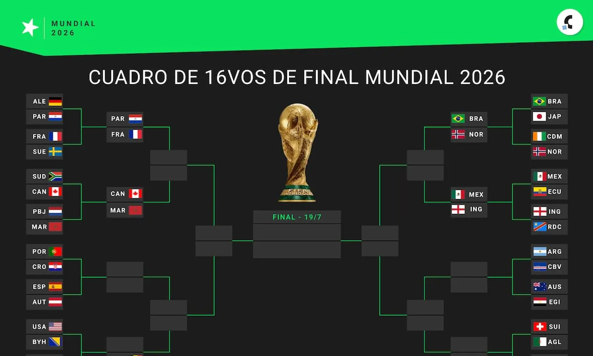 Así están los cruces de octavos de final del Mundial 2026
