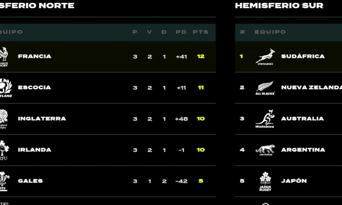 Así está la tabla de posiciones del Nations Championship 2026, con los Pumas, tras la fecha 3