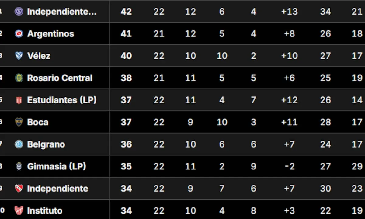 Tabla de posiciones del Clausura: cómo quedaron Boca y River con la 6° fecha en juego