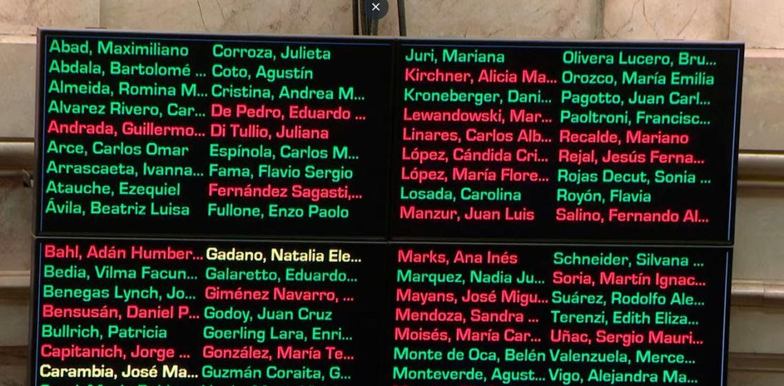 Uno por uno, cómo votaron los senadores para que la Reforma Laboral se convierta en ley