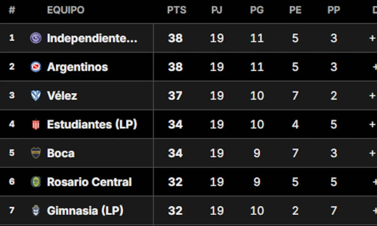 Tabla Anual, en vivo: así están las clasificaciones a las copas Libertadores y Sudamericana