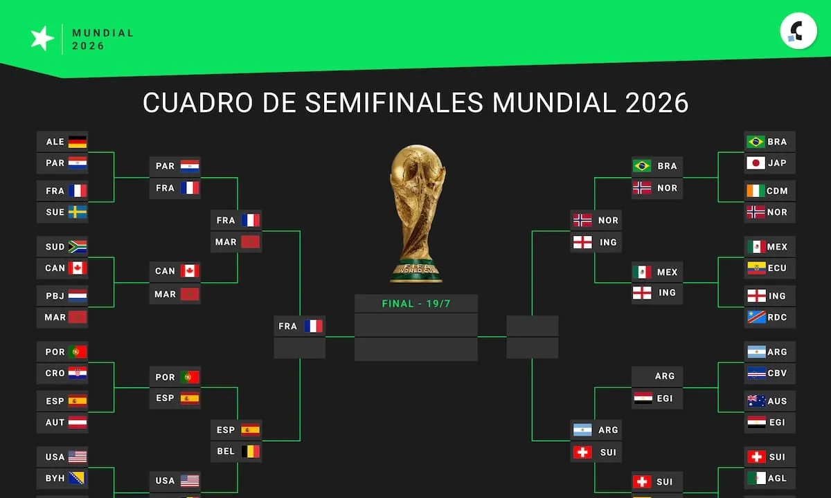 Así está el cuadro de semifinales del Mundial 2026