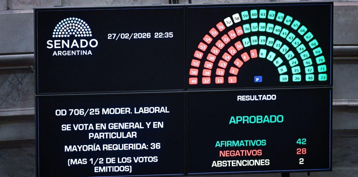 Reforma laboral: cómo votó cada senador la ratificación de la ley en la Cámara alta