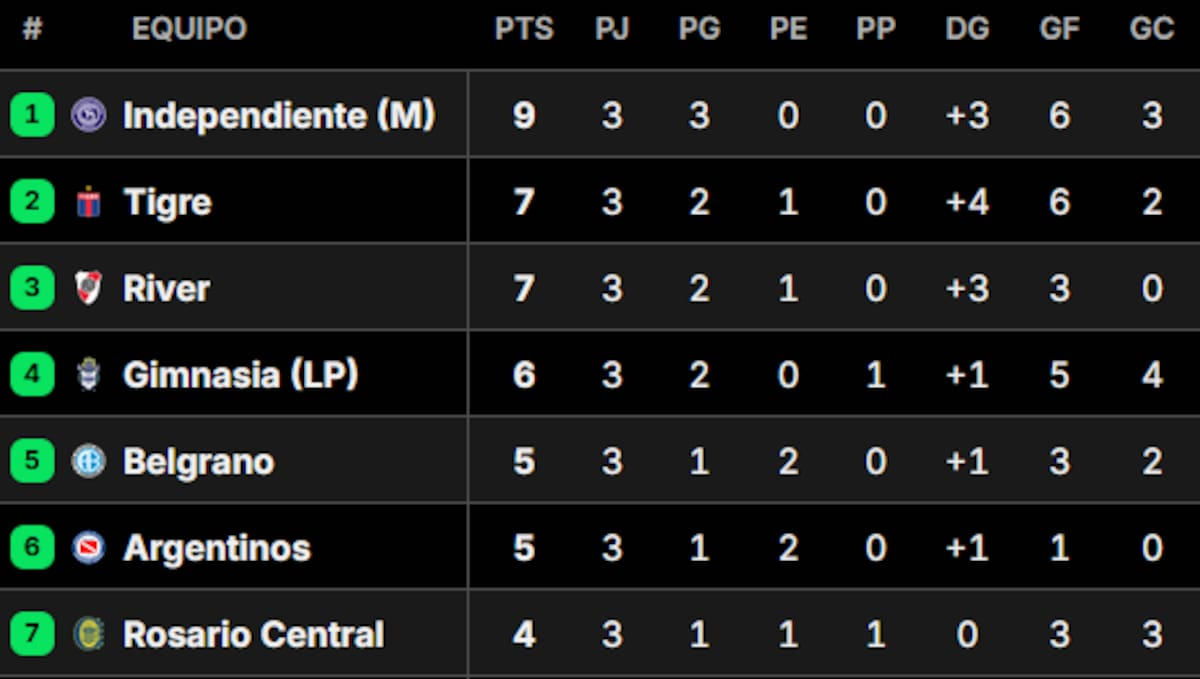Posiciones del Torneo Apertura 2026: así están las tablas, tras la fecha 3