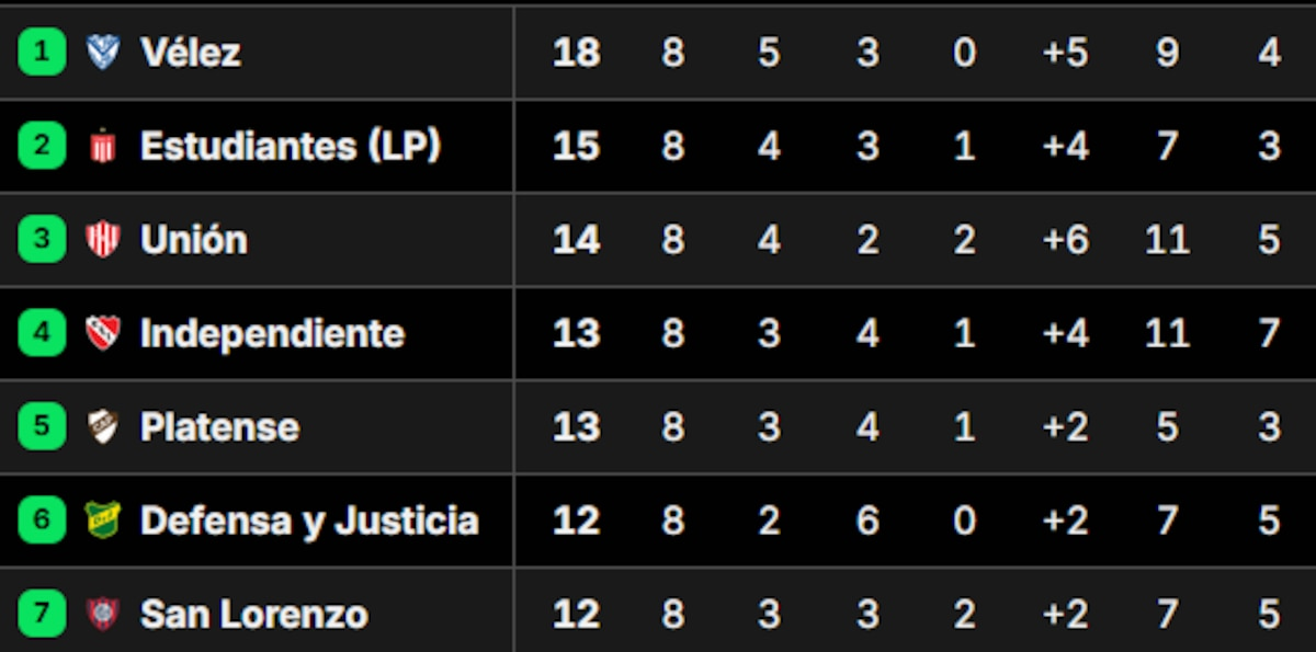 Posiciones del Torneo Apertura 2026: así quedaron las tablas, tras la fecha 8