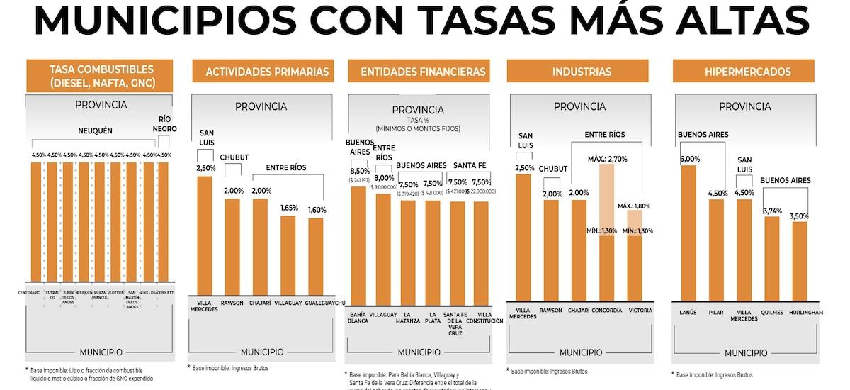 Cuáles son los municipios con las tasas más altas del país