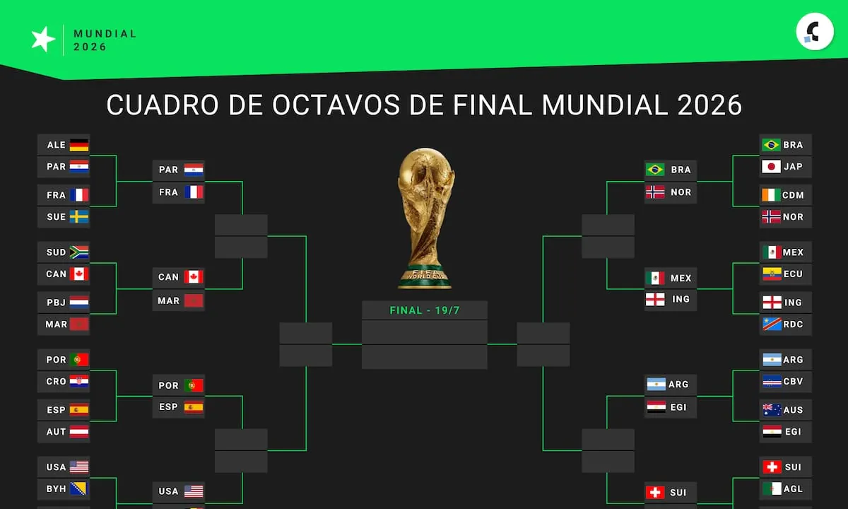 Así quedó el cuadro de 8vos de final del Mundial 2026